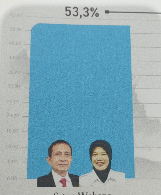 Menuju Pilkada Bojonegoro, Disurvei DKSI Setyo Wahono – Nurul Azizah Ungguli Paslon Lainnya